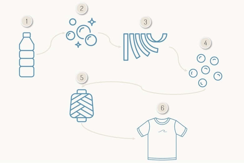 How Oceanness recycle plastic bottles into sustainable clothing