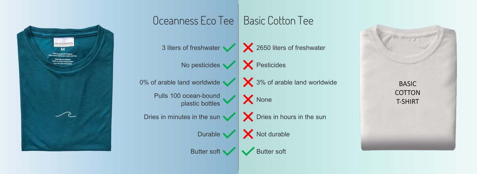 The Ecological Effects of Cotton Versus Recycled Polyester - Oceanness