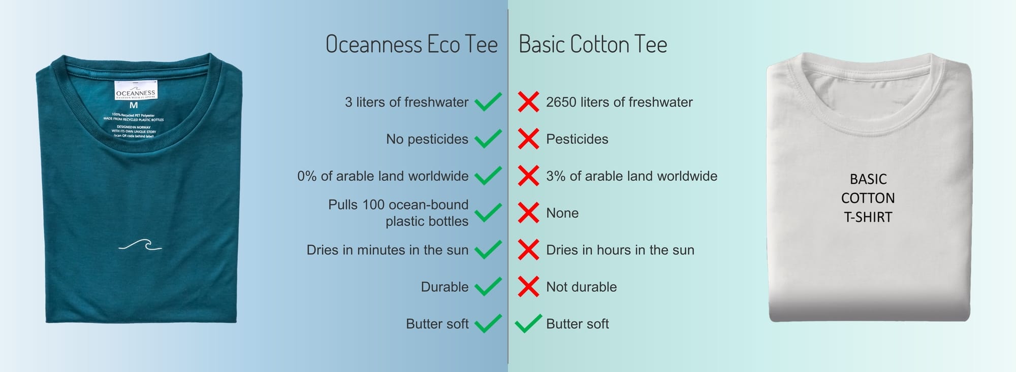 Oceanness t-shirt made from recycled plastic bottles (recycled polyester) versus cotton t-shirt
