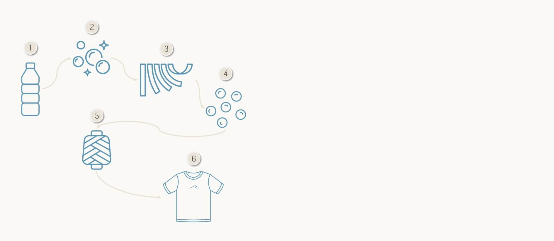 How Oceanness recycle post-consumer plastic bottles into eco-friendly apparel